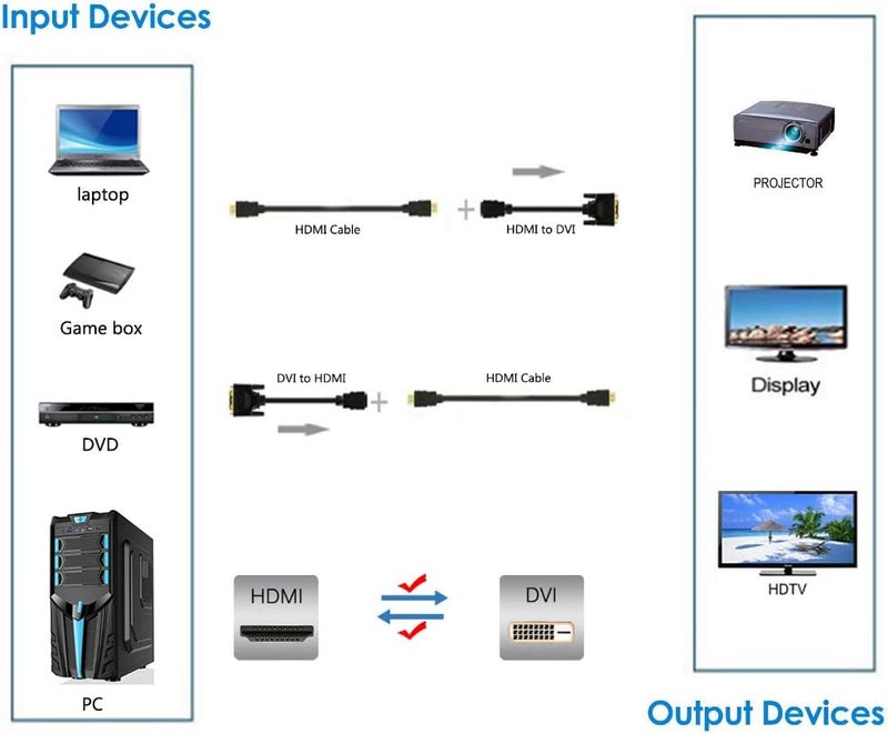 Anbear Bi-Directional HDMI Female to DVI-D(24+1) Male Adapter, 1080P DVI to HDMI Conveter (1, Black) - Image 4